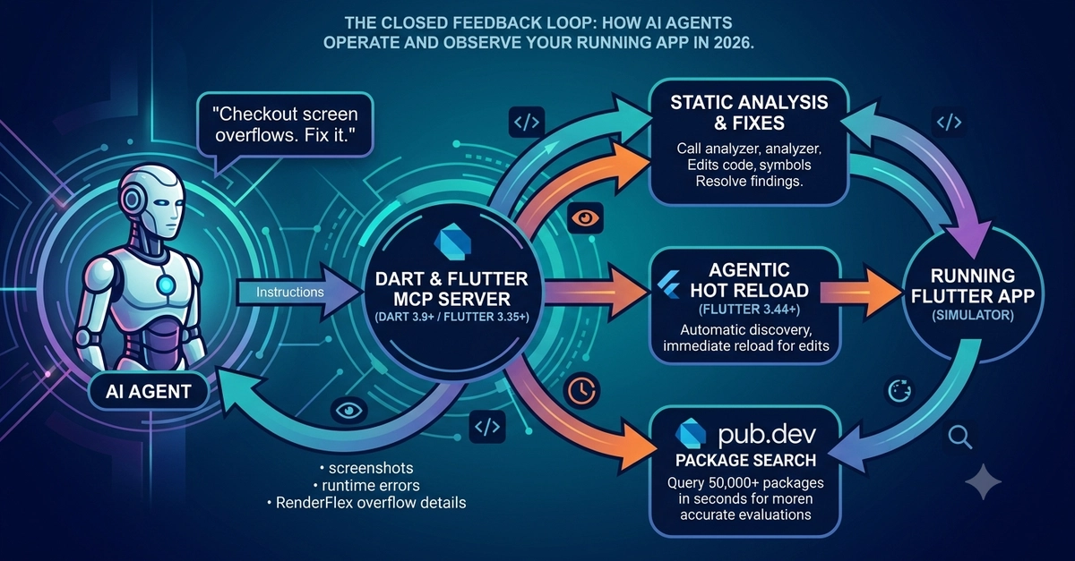 Agentic Flutter Development: Your AI Agent Just Got Hot Reload 🔥