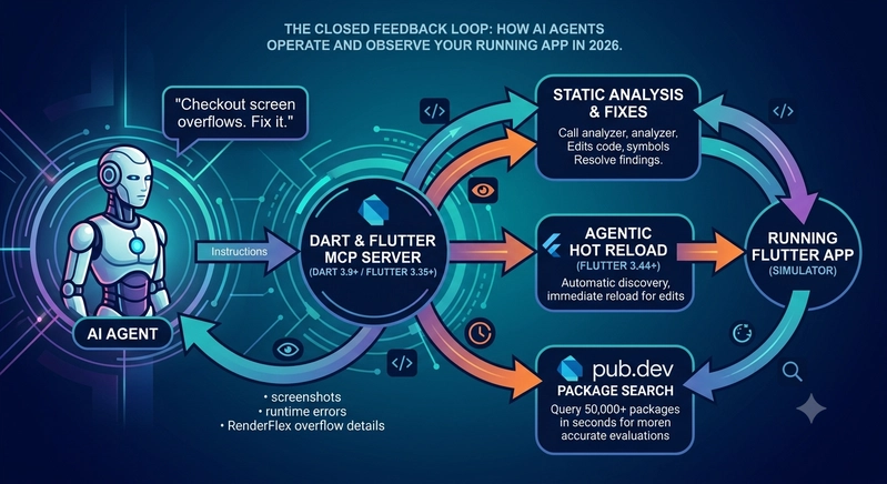 Diagram of the agentic Flutter feedback loop: agent to MCP server to analyzer, hot reload, and running app, with observations flowing back to the agent