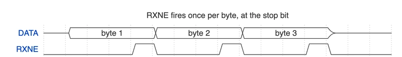 Three DATA bytes back-to-back, with the RXNE line pulsing once at the stop bit of each.