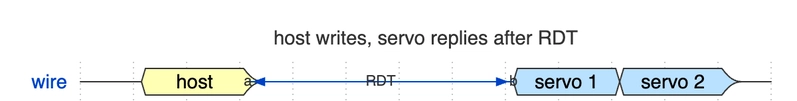 Host writes a request on the shared wire, then servo 1 and servo 2 reply in sequence, with RDT marking the gap between host-end and servo-1-start.