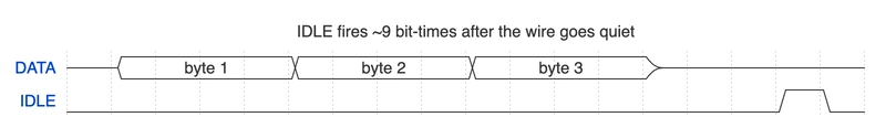 Three DATA bytes, then the IDLE line asserts roughly one character-time after the last stop bit.