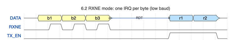Three spread-out request bytes with a RXNE pulse at each stop bit, RDT measured from the last RXNE, then TX_EN and the reply.