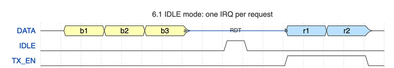 Three close-packed request bytes, a ~1 char-time quiet stretch before IDLE fires, the RDT gap, then TX_EN asserts and two reply bytes go out.